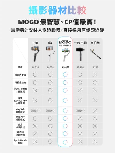 ｜COMITOK｜MOGO手機三軸穩定器｜簡配｜大全配｜Dockkit AI 智慧追蹤｜19