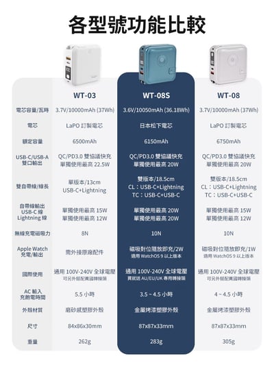 ｜LaPO｜10050mAh 日本松下電芯｜全功能無線充電行動電源_36.18Wh_具Wh標示｜快充自帶線｜Apple Watch｜小電流模式｜21