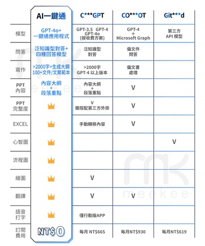 ｜meekee ｜AI一鍵通 智能鍵盤｜語音打字｜創作｜商務｜學習｜快捷鍵操作｜7