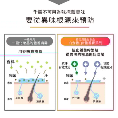 【白金級QB】集中抗異味持久體香膏6g (腋下、足用)6