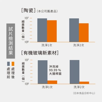 Panasonic-全自動洗淨馬桶 A La Uno S1605