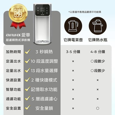 ｜AIWA 愛華｜4L免安裝超濾瞬熱式淨飲機｜AW-RE40UF-0114