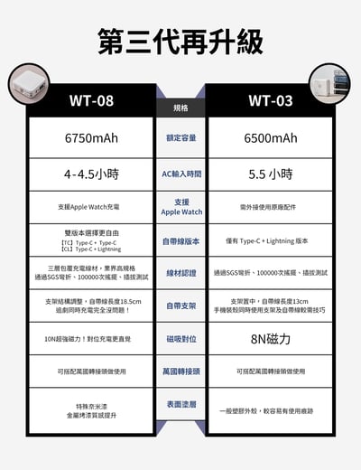 ｜LaPO｜三代WT-08｜超進化八合一無線快充行動電源｜ ｜三色可選｜琉光金｜微墨藍｜柔霧白｜18