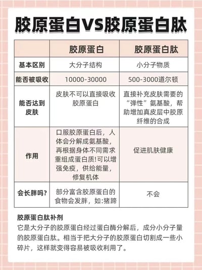 Baiweien小分子胶原蛋白肽100g（2g x 50條）/罐 40罐/箱一桶整整50袋让皮肤嫩弹润光滑好皮肤14