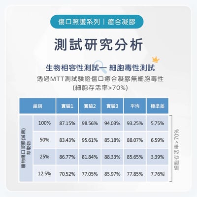 舒服樂 傷口照護系列 癒合凝膠8