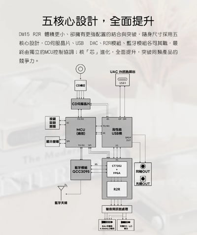 FIIO DM15 R2R 藍牙隨身Hi-Fi CD播放器 自研R2R架構｜讓 CD 聆聽回到更有味道的時刻3