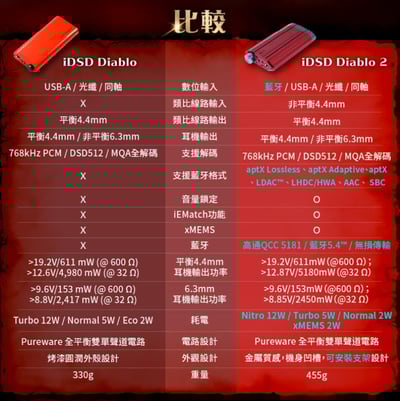 iFi Audio iDSD Diablo 2 頂級隨身 DAC / 耳擴 一體機 4.44