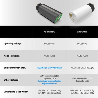 iFi SilentPower AC iPurifier 2 主動式電源淨化器 從插座端降低干擾，讓系統背景更安靜9