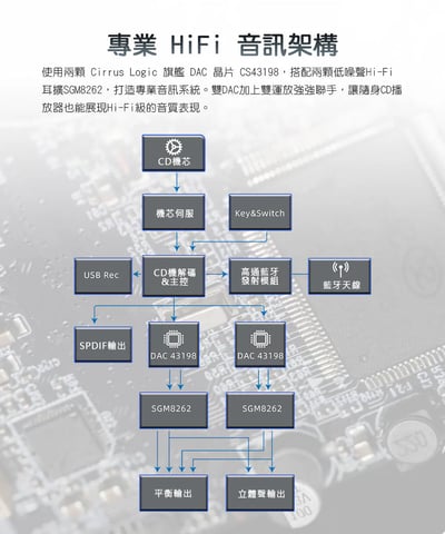 FIIO DM13 BT 隨身 Hi-Fi CD 播放器（藍牙版）｜旗艦級雙 DAC × 高音質藍牙 × 桌機級聲音表現2