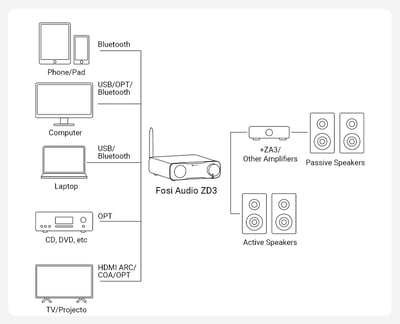 Fosi Audio ZD3 家用 DAC 解碼 前級擴大機 數位類比轉換器4