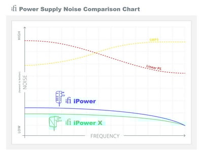 iFi iPower X 直流電源淨化器 第二代有源消噪技術 濾除雜訊9