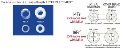 Length-Adjustable Esophagostomy Feeding Tubes1