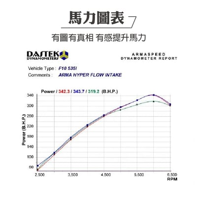 免運 免工資 ARMAF10535-A F10 535i 碳纖維進氣系統5