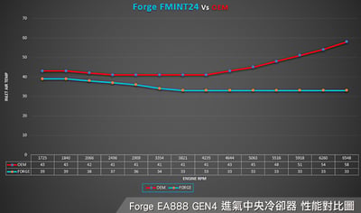 FMINT24 Forge EA888 GEN4 進氣中央冷卻器2