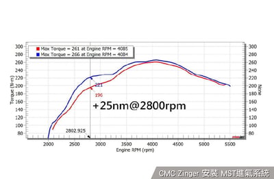 免運 免工資 ZNG01 Zinger MST 進氣系統3