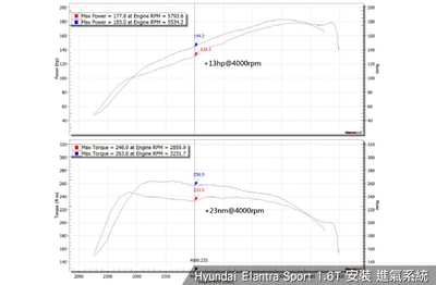 免運 免工資 HYN-EL16T Elantra 1.6t Sport專用進氣系統2