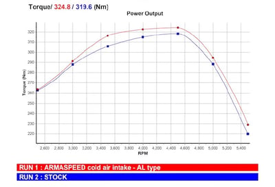 免運 免工資 CG85-02-0004 F30 320i 鋁合金進氣系統4