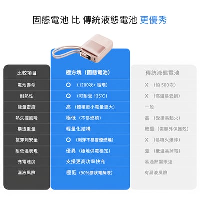 GUXON極方塊 SSB半固態雙線行動電源 10000mAh_具Wh標示 (GFC930)10