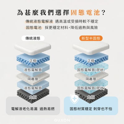GUXON極方塊 SSB半固態雙線行動電源 10000mAh_具Wh標示 (GFC930)4