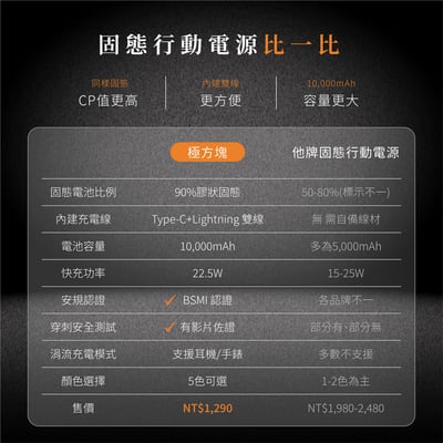 GUXON極方塊 SSB半固態雙線行動電源 10000mAh_具Wh標示 (GFC930)9