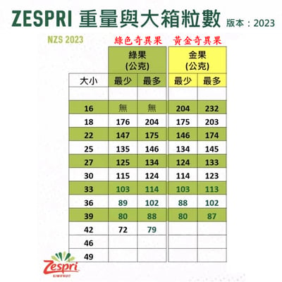 紐西蘭黃金奇異果(#18品規)｜香甜可口・高營養素・冷藏配送5