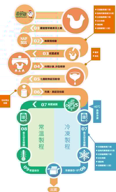 【香草豬】香草雞 滴雞精60ml*10包3