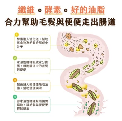 汪喵星球【全新配方】 犬貓機能保養 寵物排毛粉 原味/山味/海味4