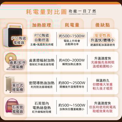 【UTA鴻嘉源】2026爆款BSMI認證 PTC陶瓷電暖器YT-9 / 2秒速熱智能恆溫 / 傾倒斷電安全保護 / 加大風口 / 獨家200cm長線款11