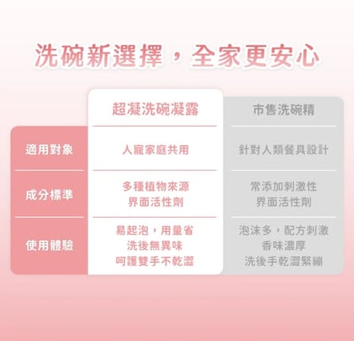 超凝小姐｜植萃溫和洗碗凝露【人寵共用】8