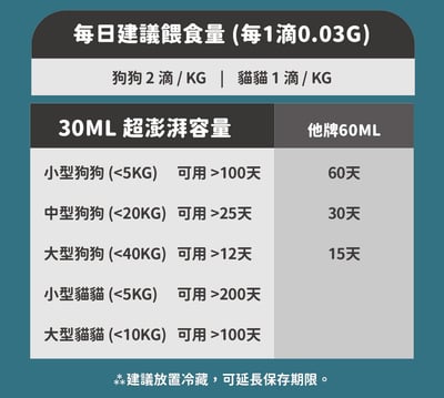 nu4PET陪心寵糧 陪心機能PLUS | 3C極淨魚油 (30ml)5