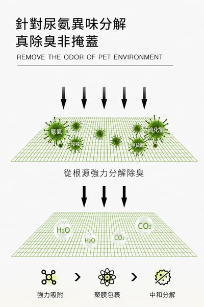 【免運】一人一伴 貓砂 豆腐膨潤土混合貓砂無塵天然除臭快速結團10公斤6