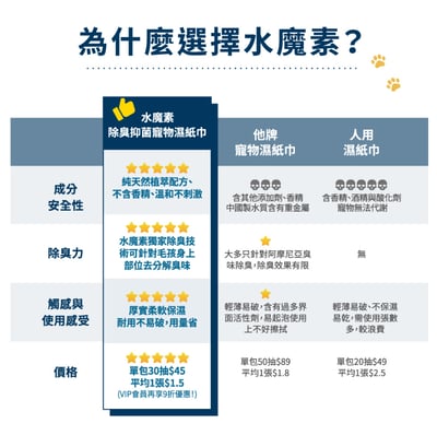 水魔素 寵物除臭抑菌濕紙巾(30抽)11