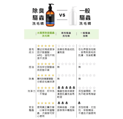 【新版】水魔素 洗毛精 犬 貓 白麝香 小蒼蘭 薰衣草 柔亮蓬鬆 油性 乾性 洗劑 保濕 寵物洗毛精5