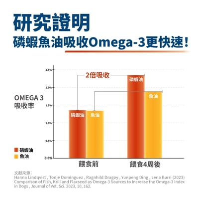 Heromama【毛掌醫學】亮毛磷蝦魚油 保健肉泥 | 爆毛神器 犬貓適用7