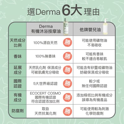 【Derma丹麥德瑪】寶寶有機沐浴按摩油 150ml9