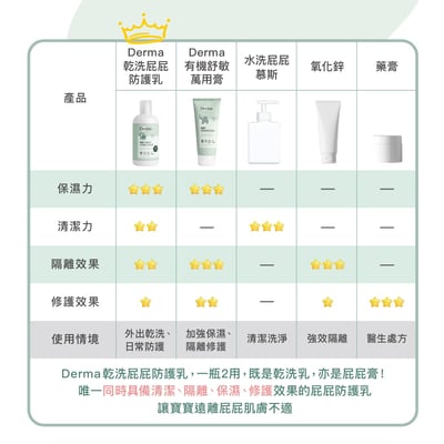 Derma 寶寶乾洗屁屁乳250ml11