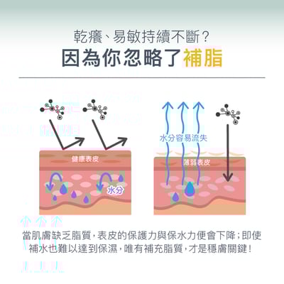 【Derma丹麥德瑪】MD11 B3全效舒緩滋潤霜 200ml3