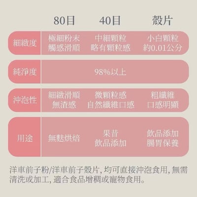 【友綠生活】洋車前子粉 250g/包｜洋車前子殼粉｜即食沖泡｜88%膳食纖維｜生酮飲食｜纖維粉3