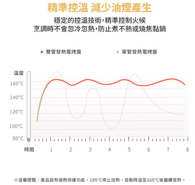 【DIKE】HKE122 全能美食電烤盤9
