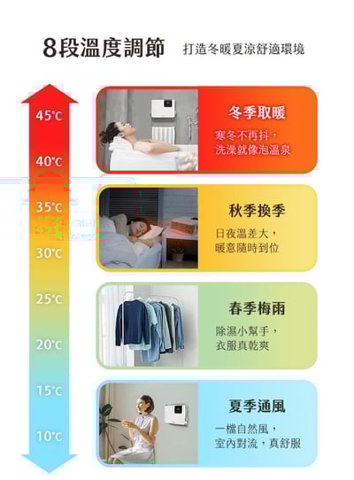 【聲寶SAMPO】浴臥兩用壁掛陶瓷電暖器 HX-XL12P7