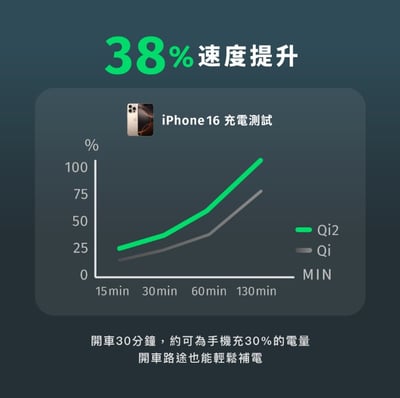 PHILIPS Qi2車載磁吸無線充支架 DLK2302QB4