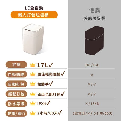 【LC生活科技】全自動打包垃圾桶 Final 有蓋版17