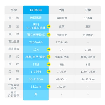 【熱銷現貨】DIKE HLE170 12吋充電式收納兩用風扇19