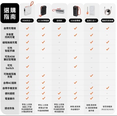 【PHILIPS FunCube 3.0】 5000mAh 超薄三合一磁吸快充行動電源 DLP2561Q8