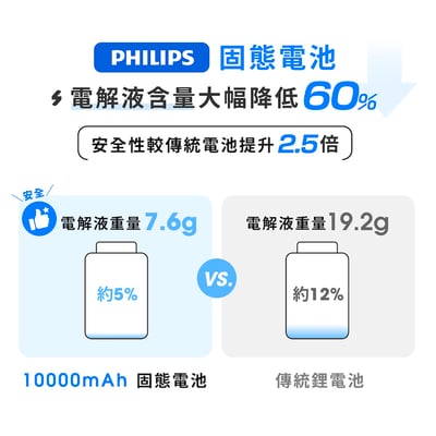 【PHILIPS 飛利浦】GoodCube  磁吸自帶線半固態行動電源 10000mAh DLP9221S7