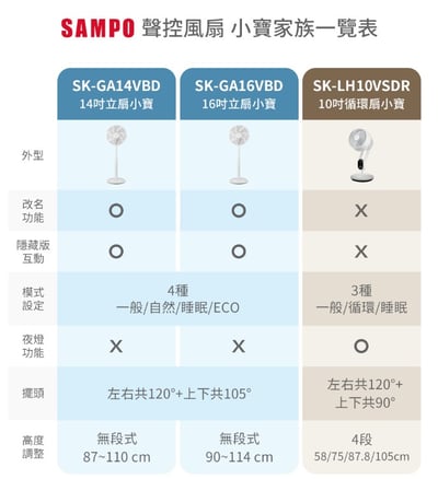 小寶2.0｜小寶電風扇／小寶小寶 【SAMPO 聲寶】智能聲控3D循環DC馬達立扇(SK-GA14VBD／SK-GA16VBD) 附遙控器18