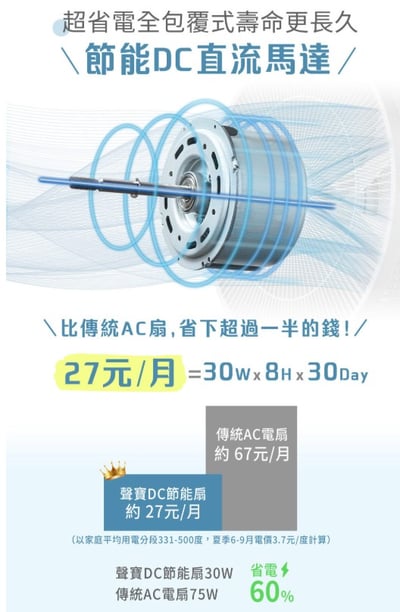 小寶2.0｜小寶電風扇／小寶小寶 【SAMPO 聲寶】智能聲控3D循環DC馬達立扇(SK-GA14VBD／SK-GA16VBD) 附遙控器9