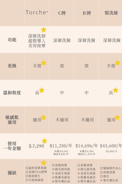 【NUEVA】Torche超溫感・三效音波洗臉儀 NW-0115