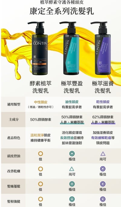 【CONTIN 康定】極萃豐盈洗髮乳 EV 300ML6