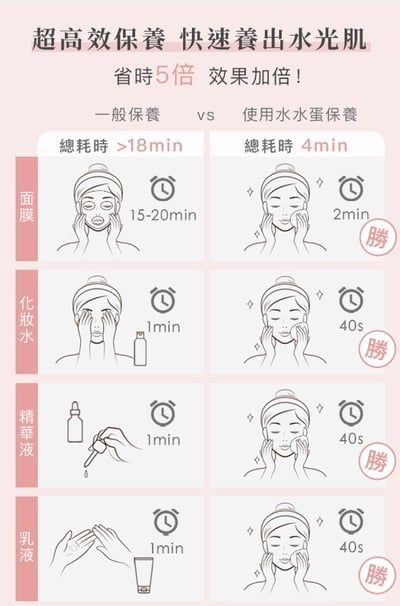 AQUA™ 水水蛋 玫瑰晶礦光面膜機 NM-01 (光美容 美容儀 LED 紅光儀 導入儀 淨痘 舒緩 亮膚 緊緻 光面罩)14